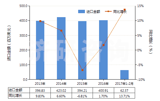 2013-2017年2月中國(guó)其他表面活性劑制品、洗滌劑及清潔劑(HS34029000)進(jìn)口總額及增速統(tǒng)計(jì)